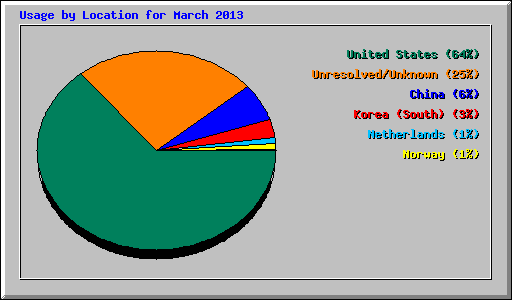 Usage by Location for March 2013