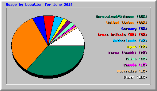 Usage by Location for June 2018