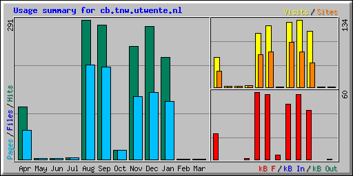 Usage summary for cb.tnw.utwente.nl