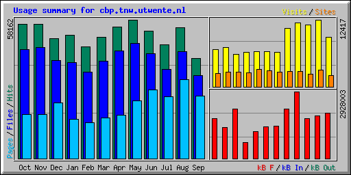 Usage summary for cbp.tnw.utwente.nl