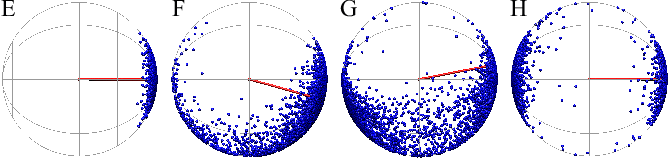 End-to-end vectors (blue dots) and director (red line) of a sheared nematic in the wagging regime